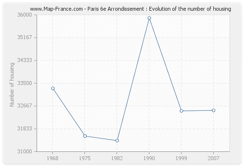 Paris 6e Arrondissement : Evolution of the number of housing